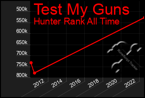 Total Graph of Test My Guns