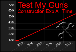 Total Graph of Test My Guns