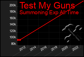 Total Graph of Test My Guns