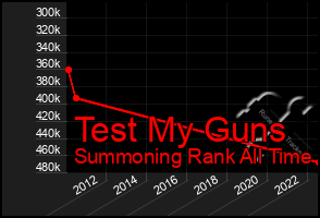 Total Graph of Test My Guns