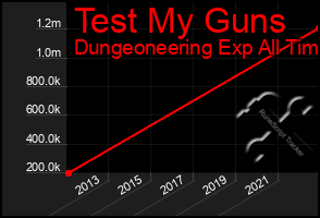 Total Graph of Test My Guns