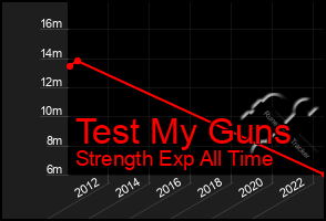 Total Graph of Test My Guns