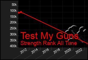 Total Graph of Test My Guns