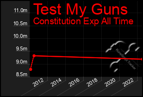 Total Graph of Test My Guns