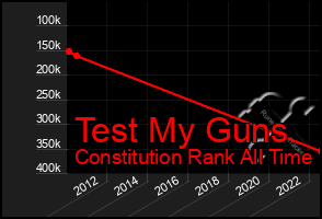 Total Graph of Test My Guns