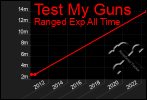 Total Graph of Test My Guns