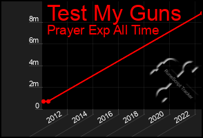 Total Graph of Test My Guns