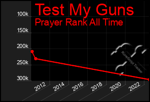 Total Graph of Test My Guns