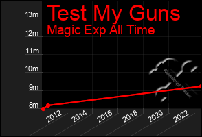 Total Graph of Test My Guns