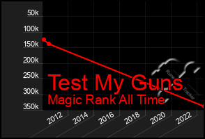 Total Graph of Test My Guns