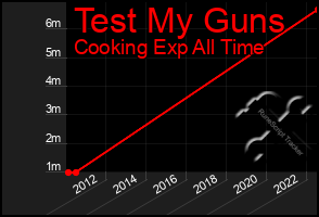 Total Graph of Test My Guns