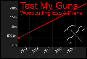 Total Graph of Test My Guns