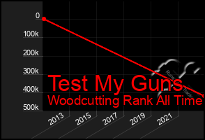 Total Graph of Test My Guns