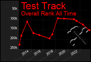 Total Graph of Test Track