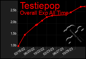 Total Graph of Testiepop