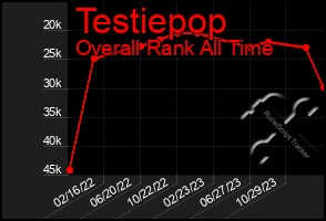 Total Graph of Testiepop