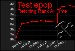 Total Graph of Testiepop