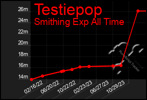 Total Graph of Testiepop