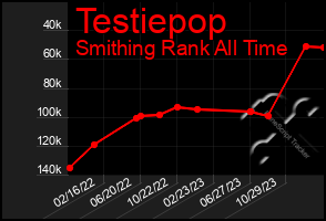 Total Graph of Testiepop