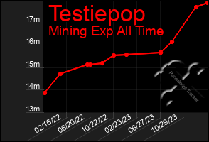 Total Graph of Testiepop