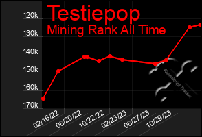 Total Graph of Testiepop