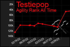 Total Graph of Testiepop