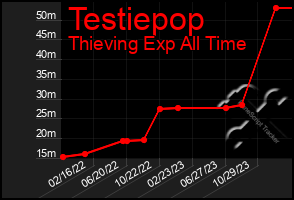 Total Graph of Testiepop