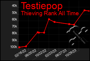 Total Graph of Testiepop