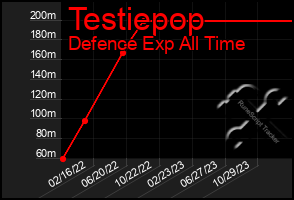 Total Graph of Testiepop