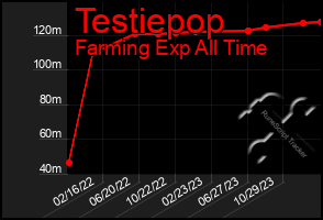 Total Graph of Testiepop