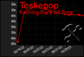 Total Graph of Testiepop