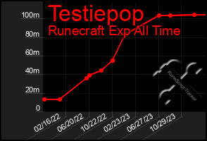 Total Graph of Testiepop