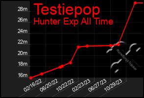 Total Graph of Testiepop