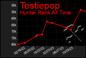 Total Graph of Testiepop