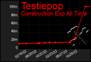 Total Graph of Testiepop