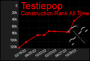 Total Graph of Testiepop