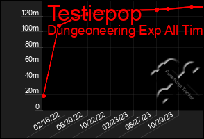 Total Graph of Testiepop