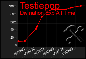 Total Graph of Testiepop