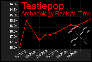 Total Graph of Testiepop