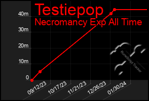 Total Graph of Testiepop