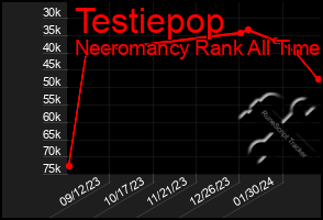 Total Graph of Testiepop