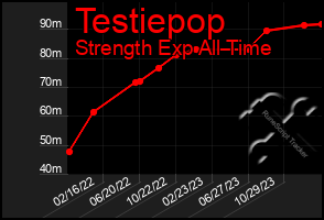 Total Graph of Testiepop