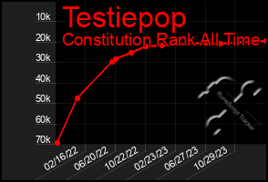 Total Graph of Testiepop