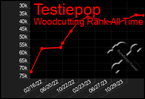 Total Graph of Testiepop