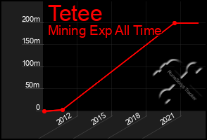 Total Graph of Tetee