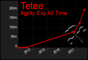 Total Graph of Tetee