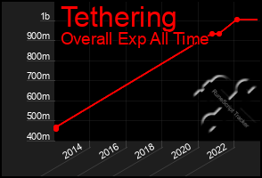 Total Graph of Tethering