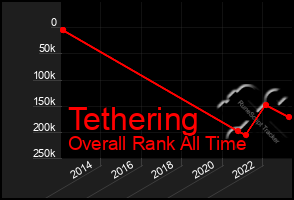 Total Graph of Tethering