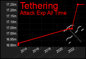 Total Graph of Tethering