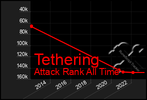 Total Graph of Tethering